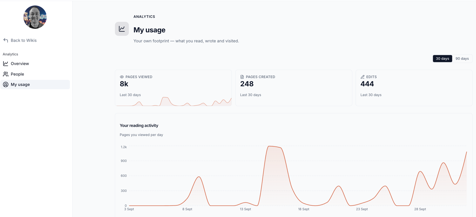 My usage