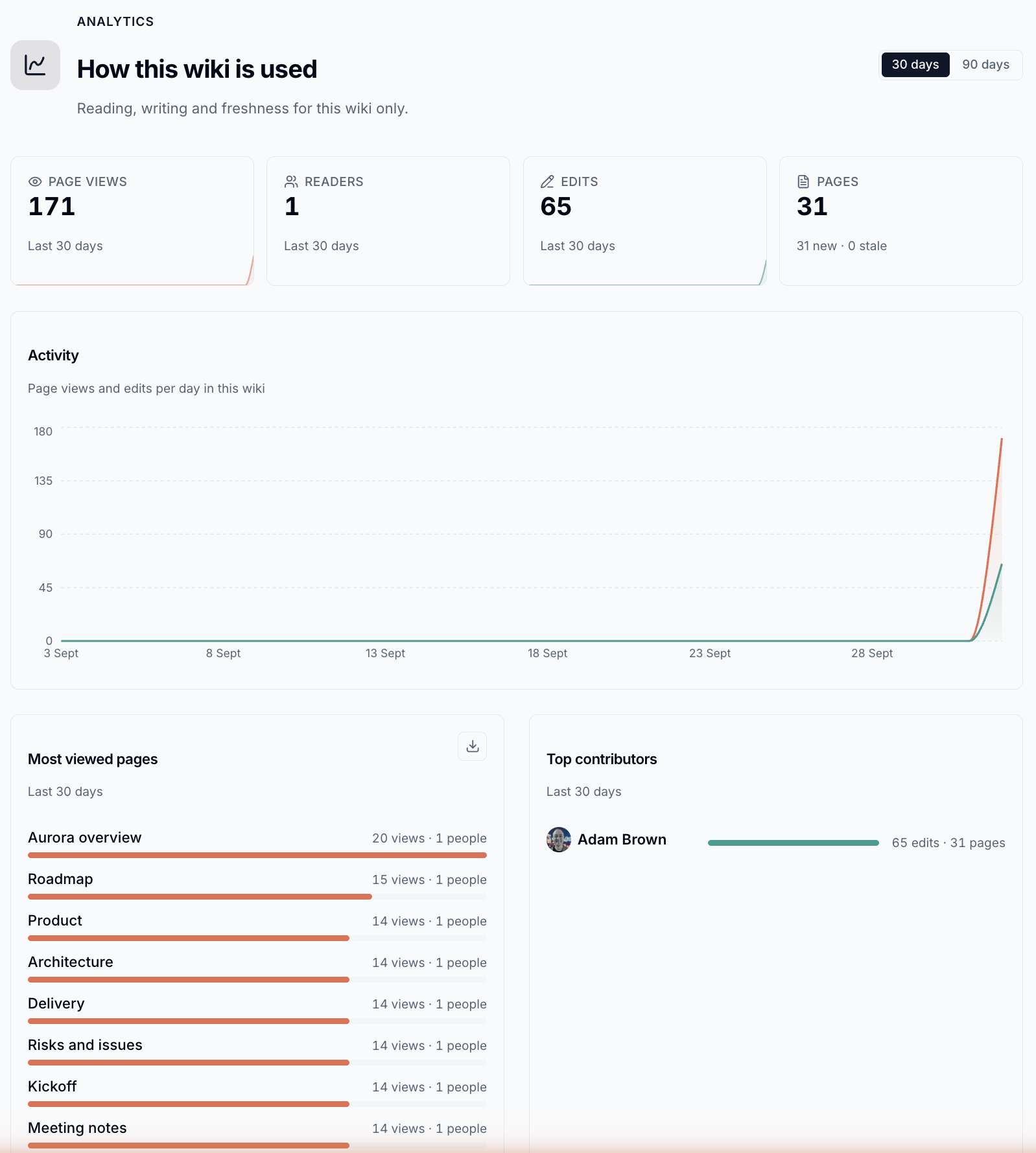 Analytics for one wiki