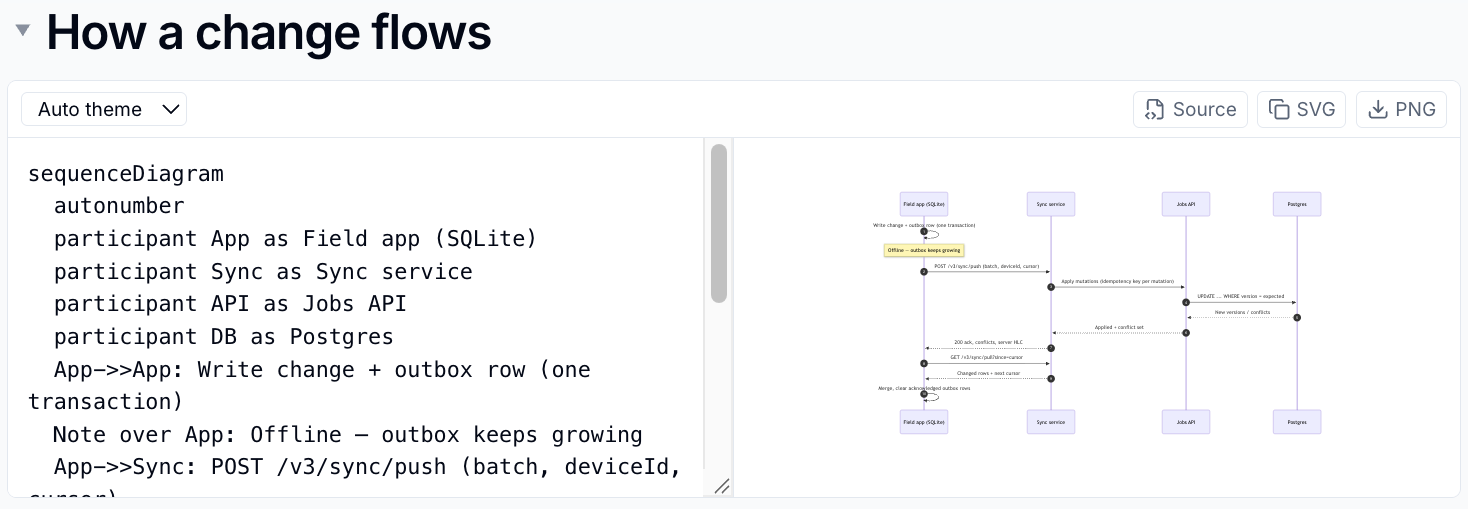 Editing a Mermaid diagram with a live preview