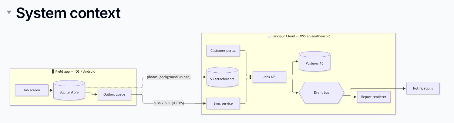 A Mermaid flowchart on a wiki page